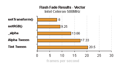 Flash Fading Results - Vector (Celeron 500Mhz)