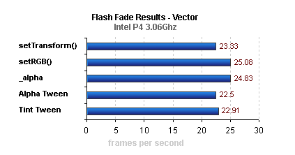 Flash Fading Results - Vector (P4 3.06Ghz)