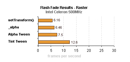 Flash Fading Results - Raster (Celeron 500Mhz)