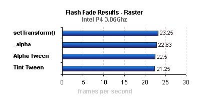 Flash Fading Results - Raster (P4 3.06Ghz)